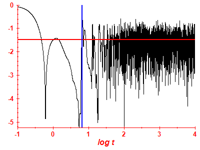 Survival probability log
